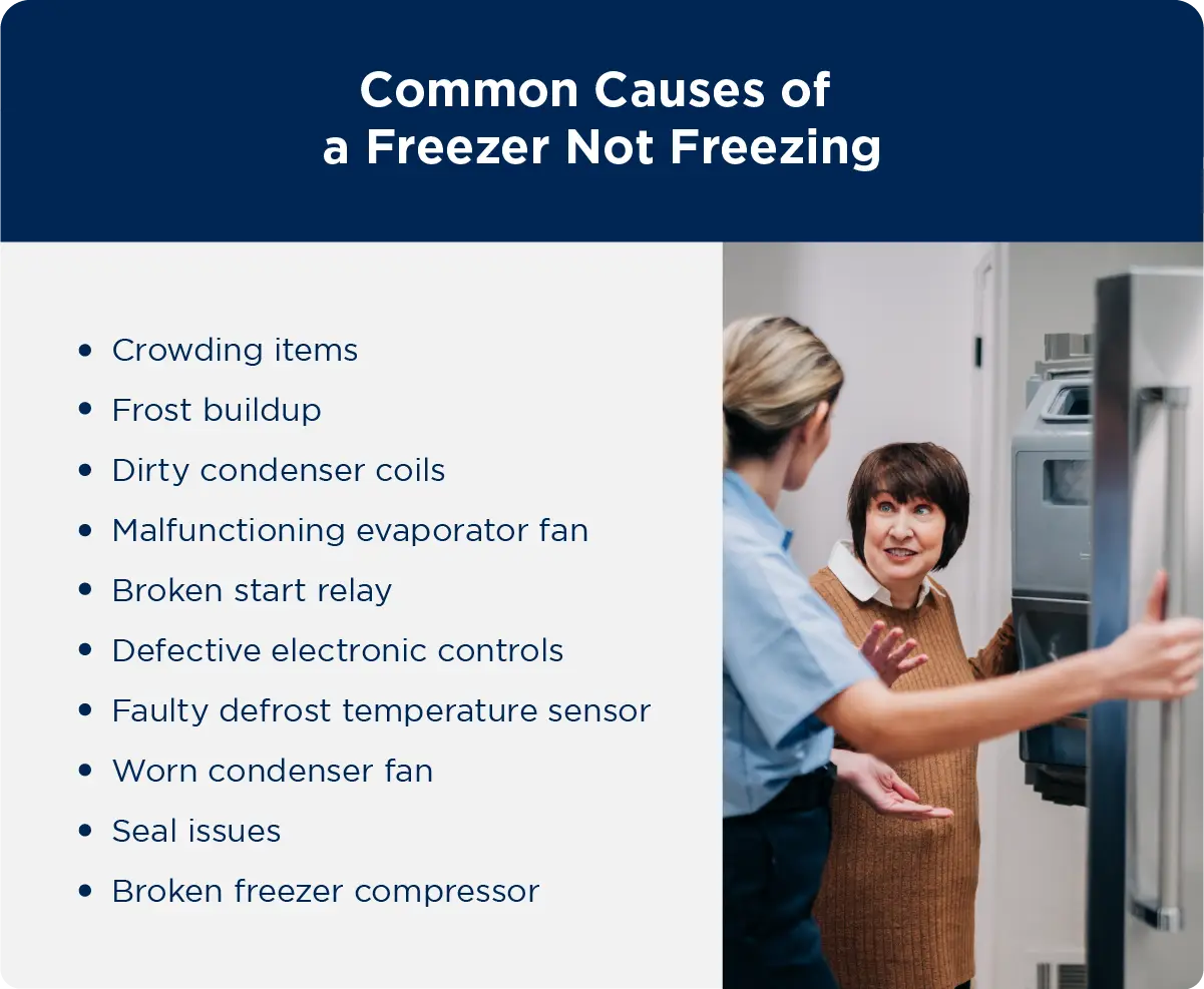 Common reasons for a freezer not freezing include crowding items, frost buildup, dirty condenser coils, malfunctioning evaporator fan, broken start relay, and defective electronic controls.