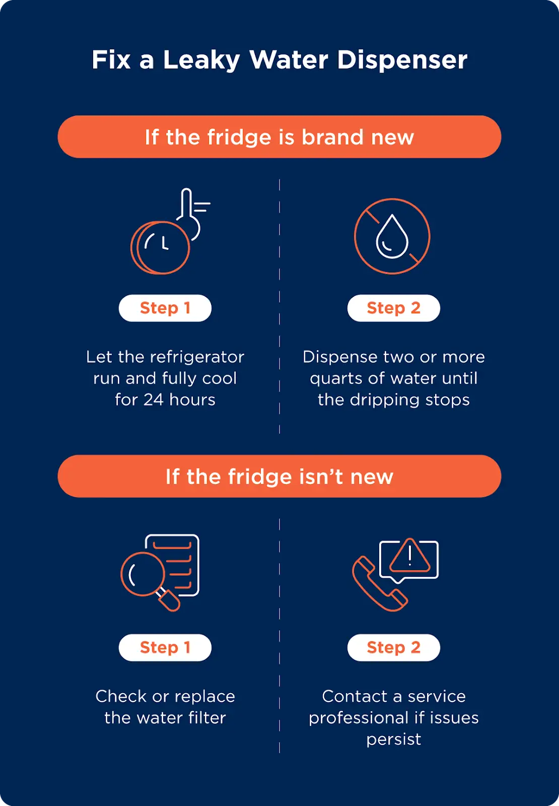 Steps for fixing a leaky water dispenser. For new fridges, let the refrigerator run and fully cool and dispense water until the dripping stops. For older fridges, check or replace the water filter, and contact a service professional if issues persist.