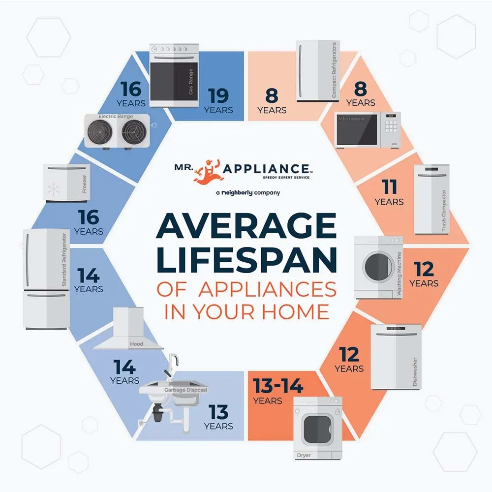 Average Lifespan of Appliances in Deer Park.