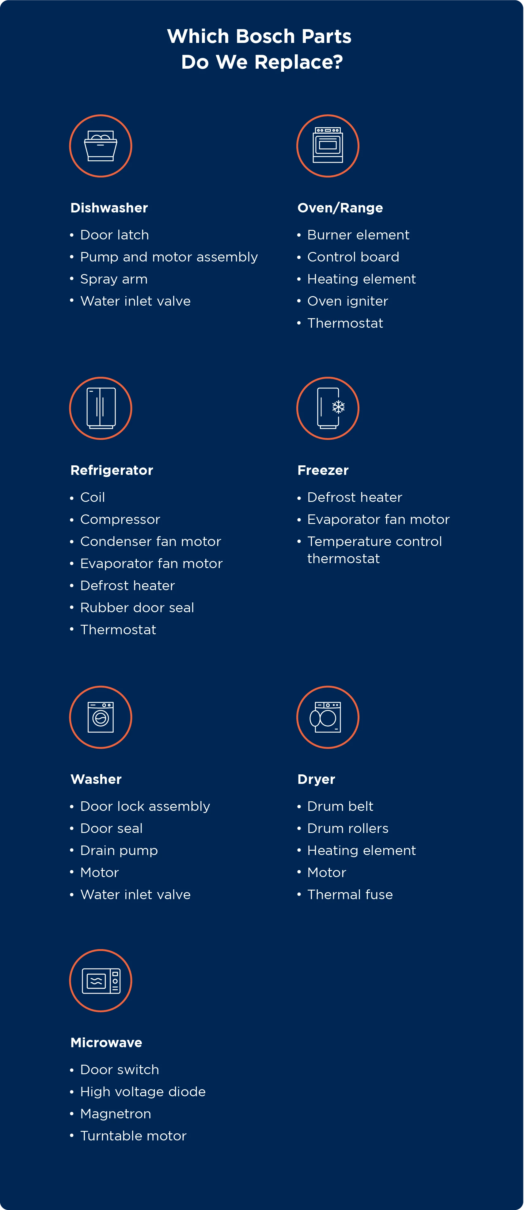  Graphic showing which Bosch appliance parts Mr. Appliance replaces.