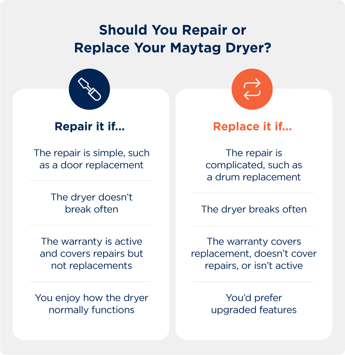 Should you repair or replace your Mayag dryer? Repair it if the repair is simple, such as a door replacement; the dryer doesn’t break often; the warranty is active and covers repairs but not replacements; you enjoy how the dryer normally functions. Replace it if the repair is complicated, such as a drum replacement; the dryer breaks often; the warranty covers replacement, doesn’t cover repairs, or isn’t active; you’d prefer upgraded features.