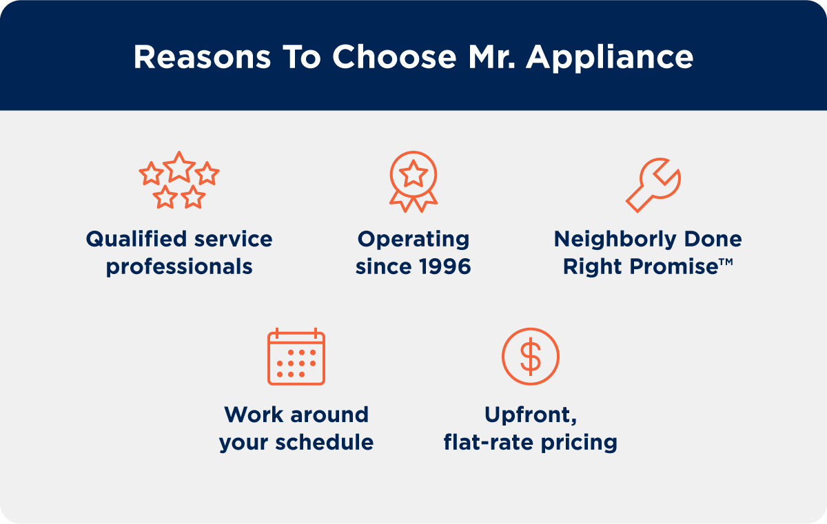 Reasons to choose Mr. Appliance: Qualified service professionals, operating since 1996, Neighrboly Done Right Promise, Work around your schedule, upfront, flat-rate pricing.