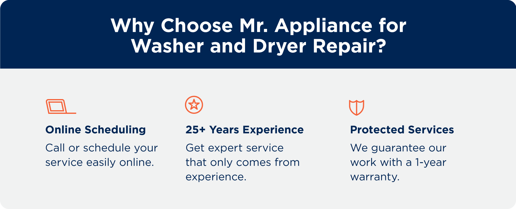 The reasons to choose Mr. Appliance for washer and dryer repair: online scheduling, 25+ years of experience, and protected services