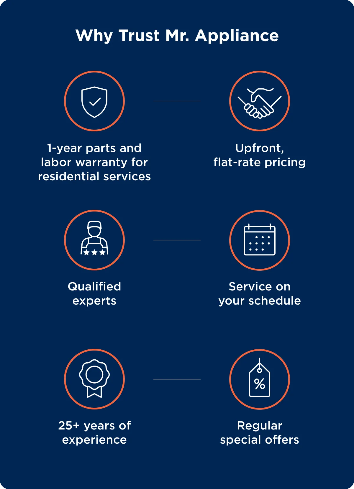 Reasons on Why Trust Mr. Appliance: 1-year parts and labor warranty for residential services; upfront, flat-rate pricing; qualified experts; service on your schedule; 25+ years of experience; and regular special offers.